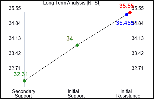 NTSI Long Term Analysis for February 11 2024