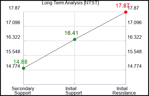 NTST Long Term Analysis for February 11 2024