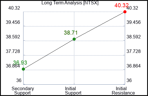 NTSX Long Term Analysis for February 11 2024