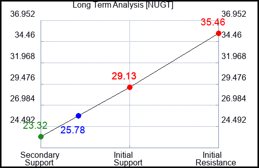 NUGT Long Term Analysis for February 11 2024