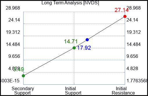 NVDS Long Term Analysis for February 11 2024