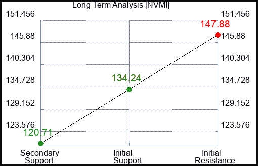 NVMI Long Term Analysis for February 11 2024