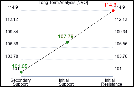 NVO Long Term Analysis for February 11 2024