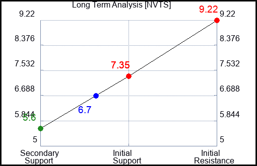 NVTS Long Term Analysis for February 11 2024 NVTS Long Term Analysis for February 11 2024