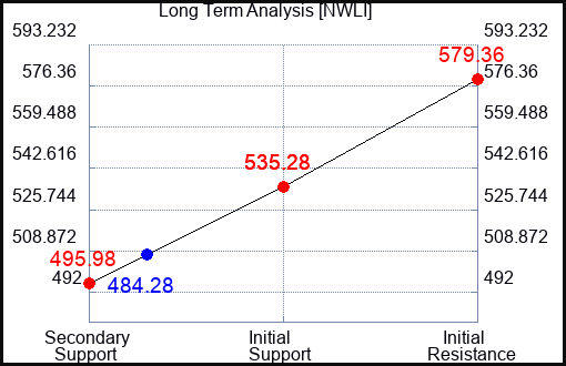 NWLI Long Term Analysis for February 11 2024