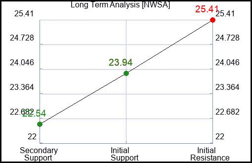 NWSA Long Term Analysis for February 11 2024