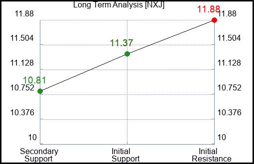 NXJ Long Term Analysis for February 11 2024