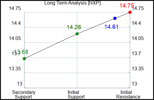 NXP Long Term Analysis for February 11 2024