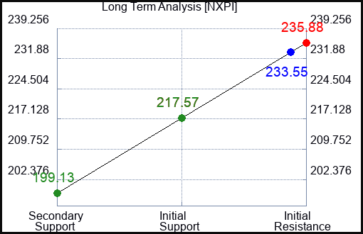 NXPI Long Term Analysis for February 11 2024