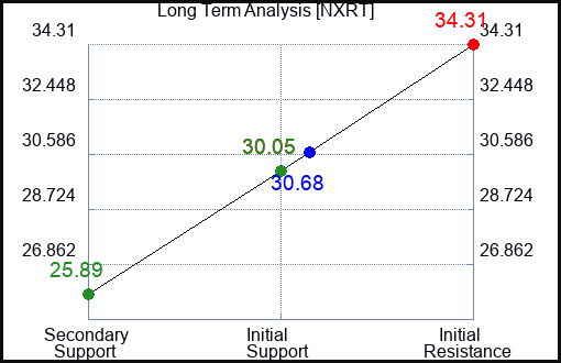 NXRT Long Term Analysis for February 11 2024