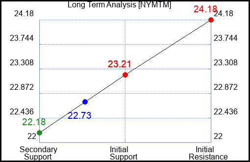 NYMTM Long Term Analysis for February 11 2024