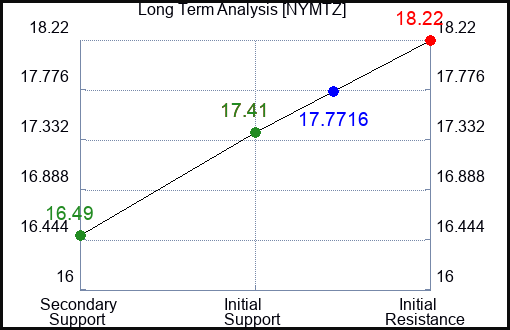 NYMTZ Long Term Analysis for February 11 2024