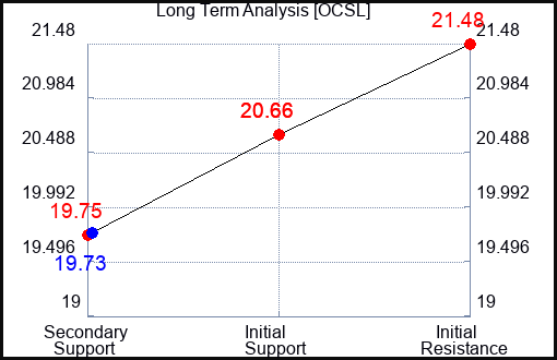OCSL Long Term Analysis for February 11 2024