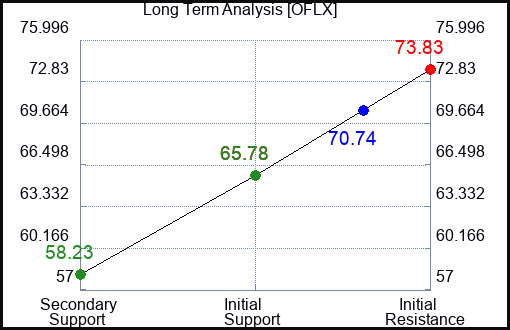 OFLX Long Term Analysis for February 11 2024
