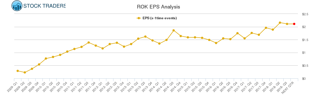 ROK EPS Analysis