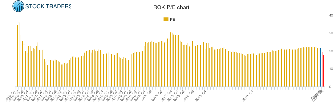 ROK PE chart