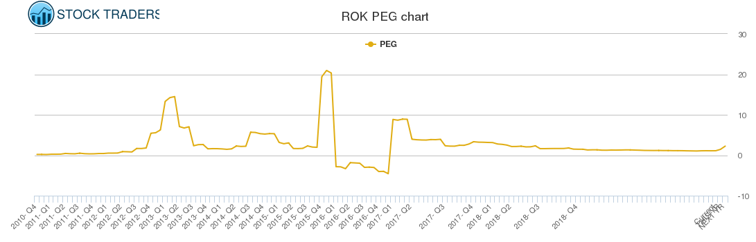 ROK PEG chart