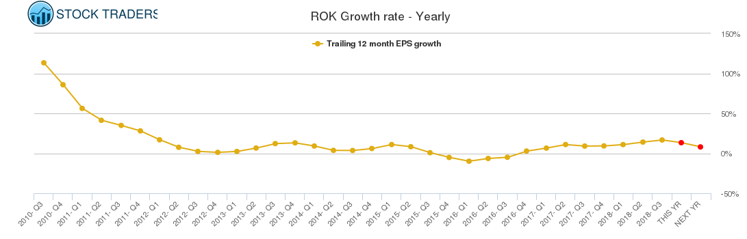 ROK Growth rate - Yearly