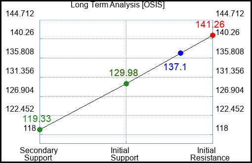 OSIS Long Term Analysis for February 11 2024