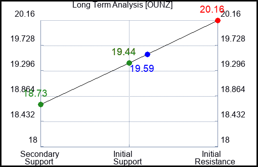 OUNZ Long Term Analysis for February 11 2024