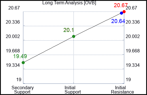 OVB Long Term Analysis for February 11 2024