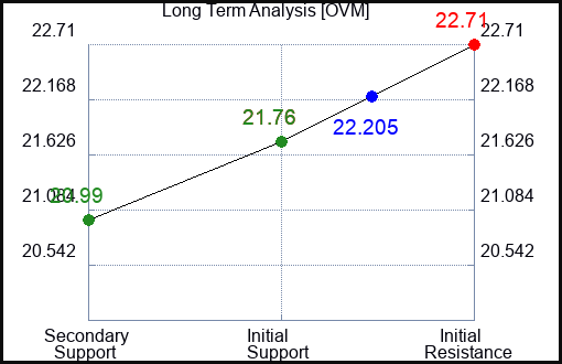 OVM Long Term Analysis for February 11 2024