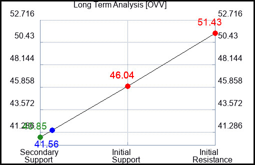 OVV Long Term Analysis for February 11 2024