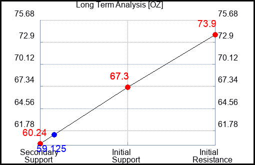 OZ Long Term Analysis for February 11 2024