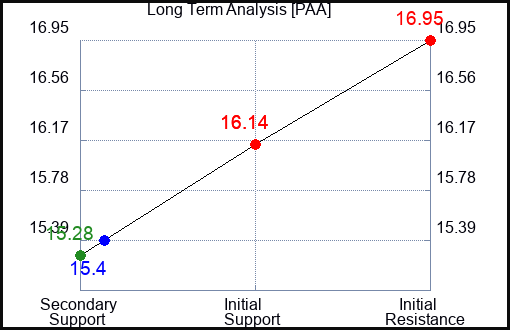 PAA Long Term Analysis for February 11 2024