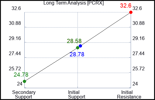 PCRX Long Term Analysis for February 11 2024
