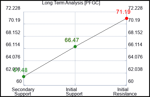 PFGC Long Term Analysis for February 11 2024