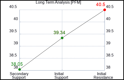 PFM Long Term Analysis for February 11 2024