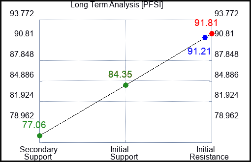 PFSI Long Term Analysis for February 11 2024