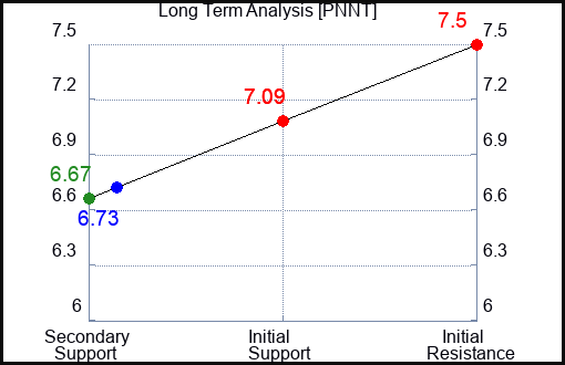 PNNT Long Term Analysis for February 12 2024