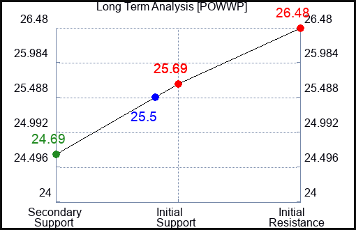 POWWP Long Term Analysis for February 12 2024