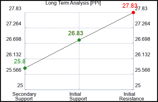 PPI Long Term Analysis for February 12 2024