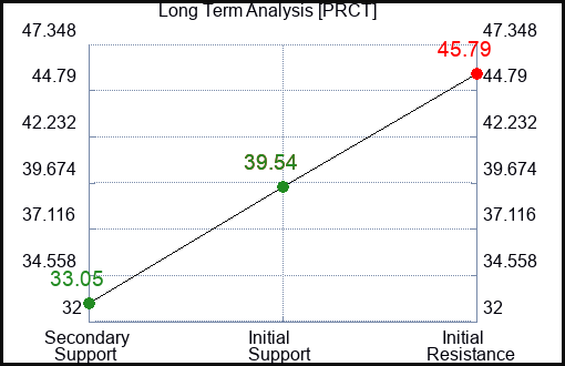 PRCT Long Term Analysis for February 12 2024