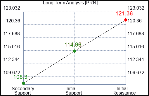 PRN Long Term Analysis for February 12 2024
