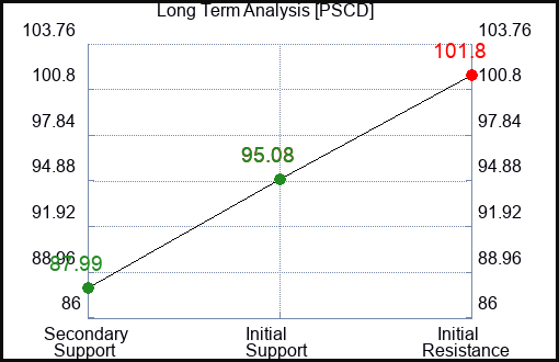 PSCD Long Term Analysis for February 12 2024
