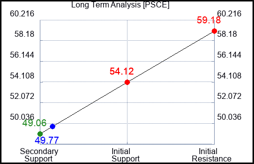 PSCE Long Term Analysis for February 12 2024