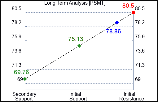 PSMT Long Term Analysis for February 12 2024