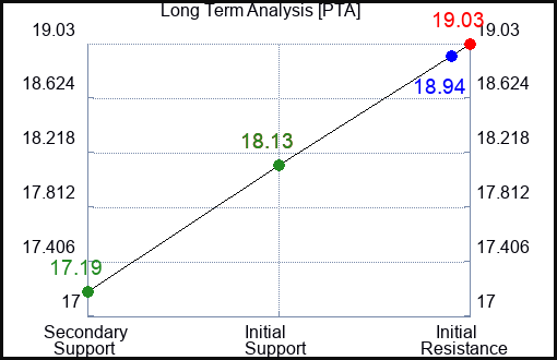 PTA Long Term Analysis for February 12 2024