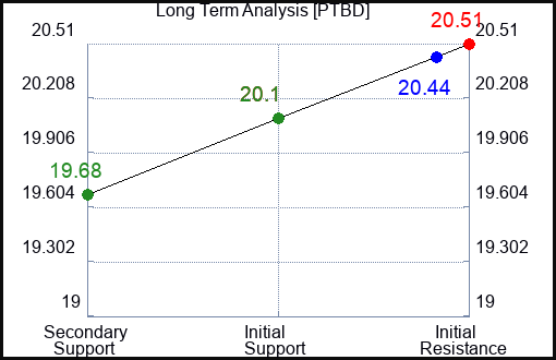 PTBD Long Term Analysis for February 12 2024