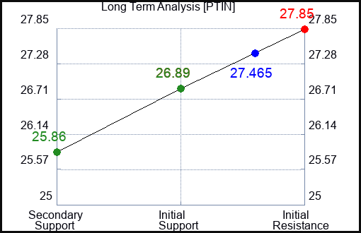 PTIN Long Term Analysis for February 12 2024