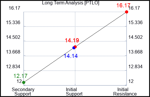 PTLO Long Term Analysis for February 12 2024