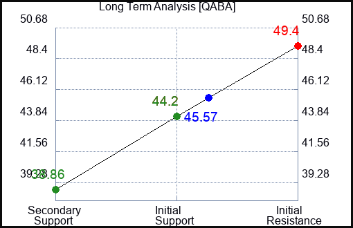 QABA Long Term Analysis for February 12 2024