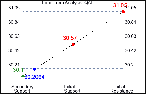QAI Long Term Analysis for February 12 2024