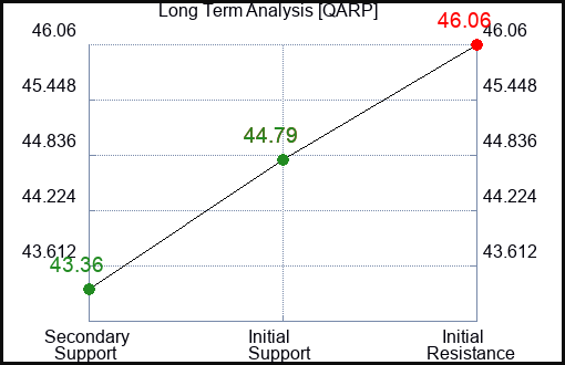 QARP Long Term Analysis for February 12 2024