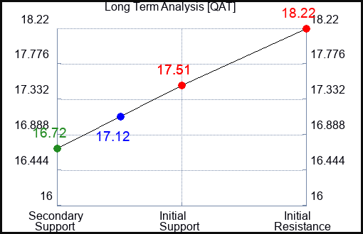 QAT Long Term Analysis for February 12 2024
