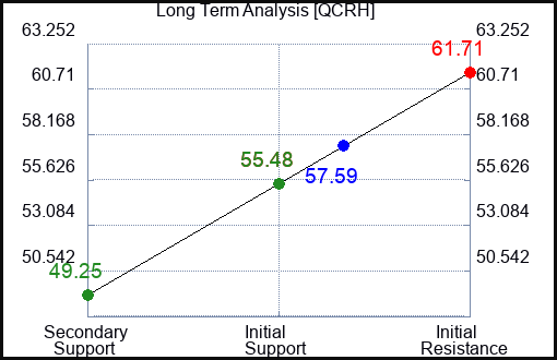 QCRH Long Term Analysis for February 12 2024